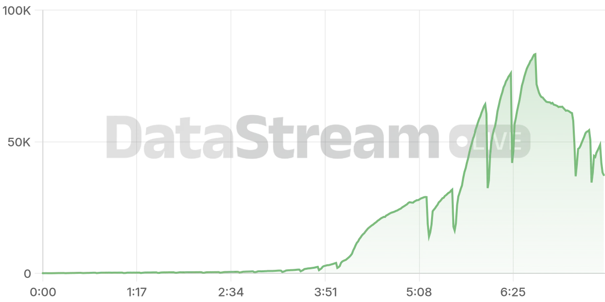 Grafico de conectados del stream