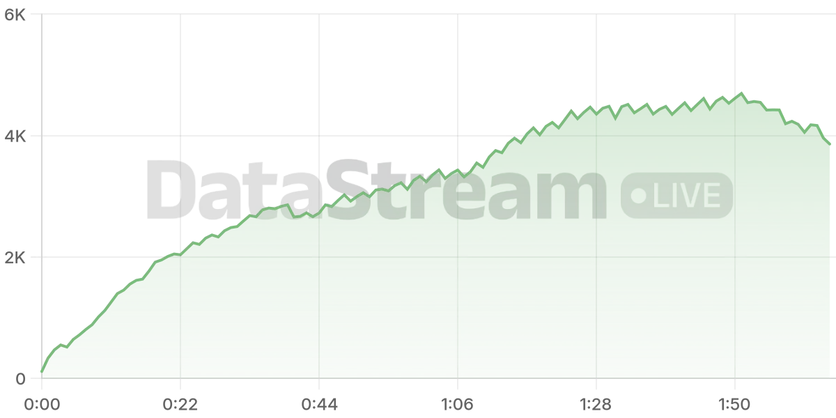 Grafico de conectados del stream