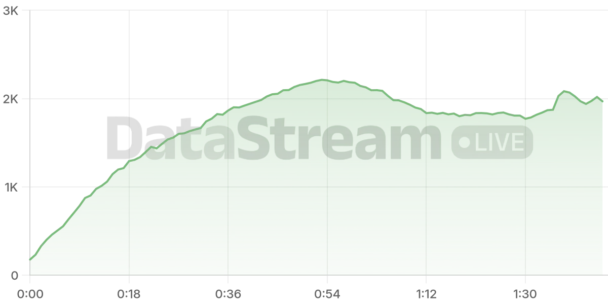 Grafico de conectados del stream