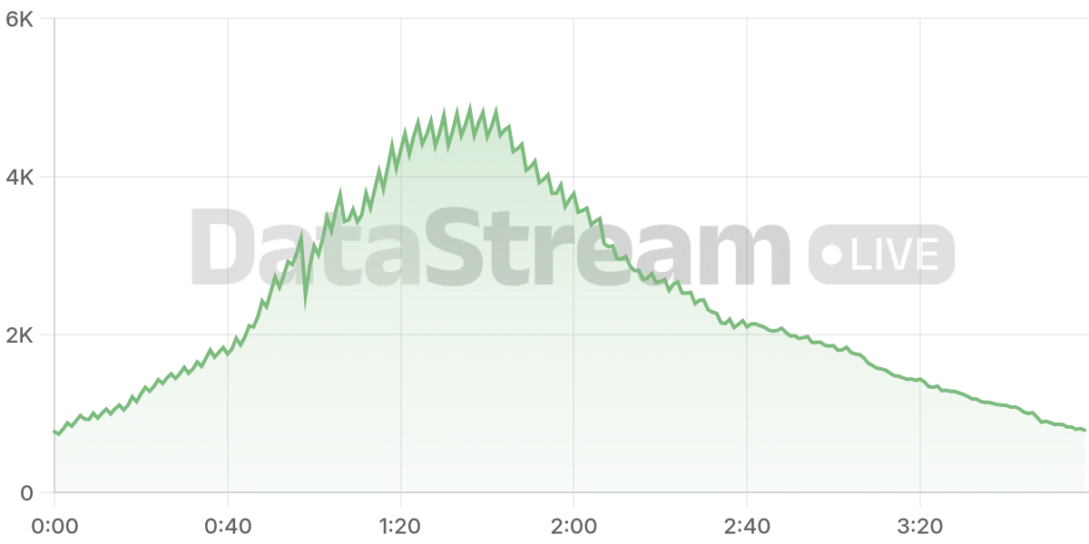 Grafico de conectados del stream