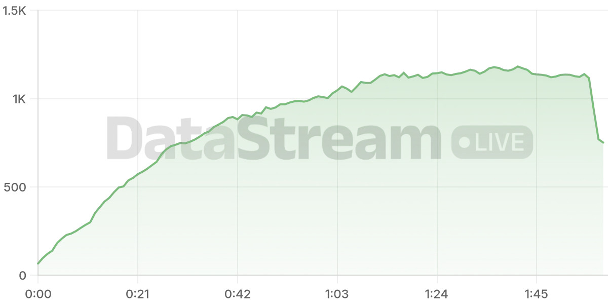 Grafico de conectados del stream