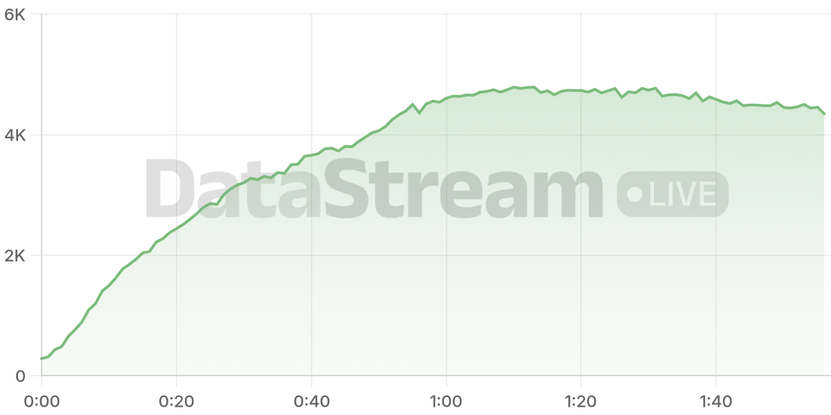 Grafico de conectados del stream