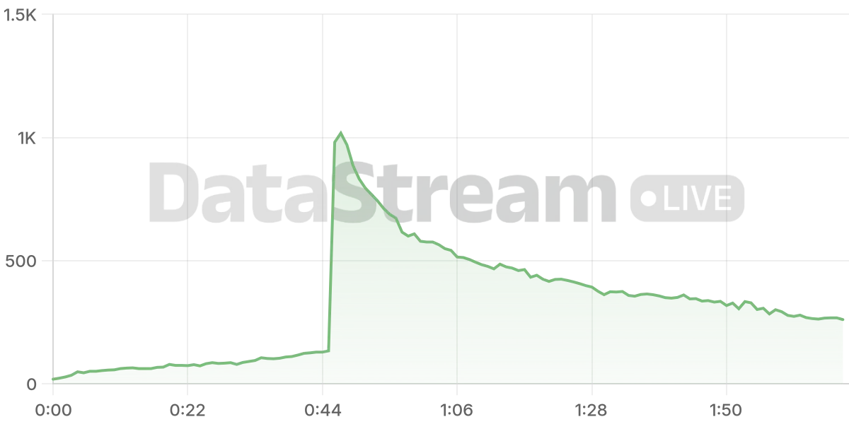 Grafico de conectados del stream