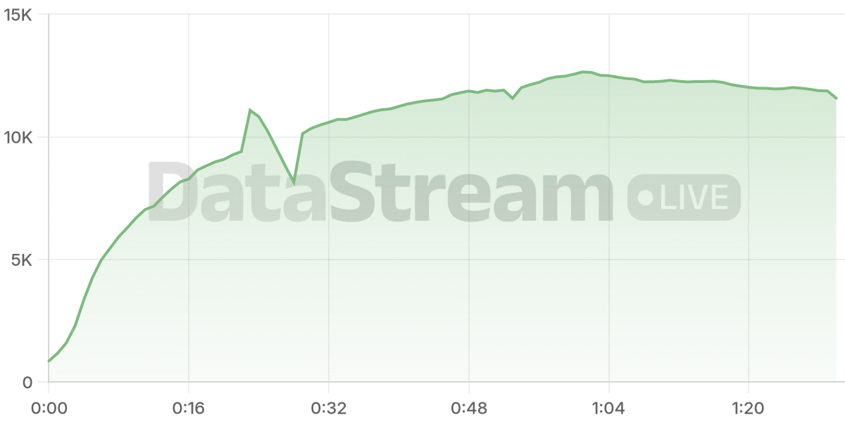Grafico de conectados del stream