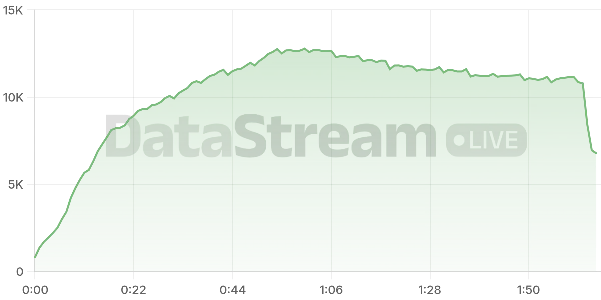 Grafico de conectados del stream