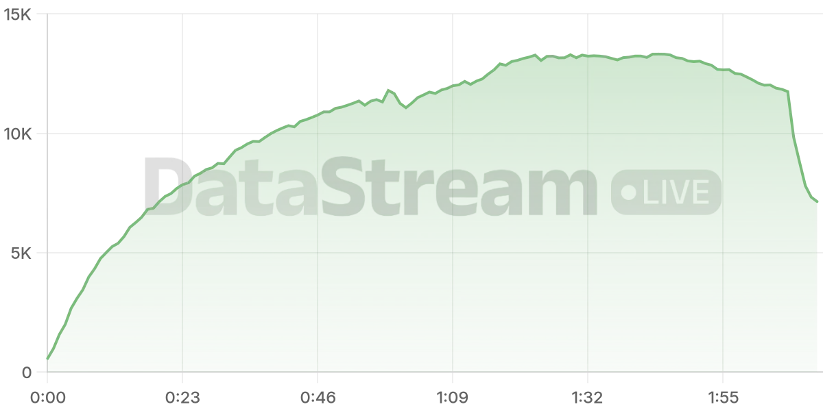 Grafico de conectados del stream