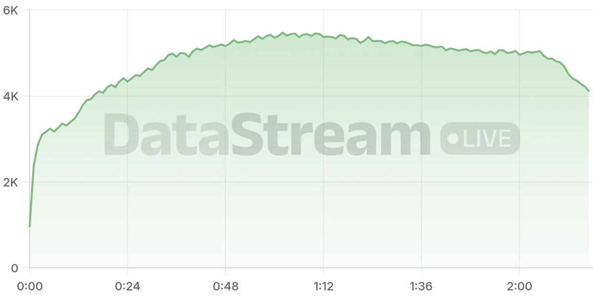 Grafico de conectados del stream