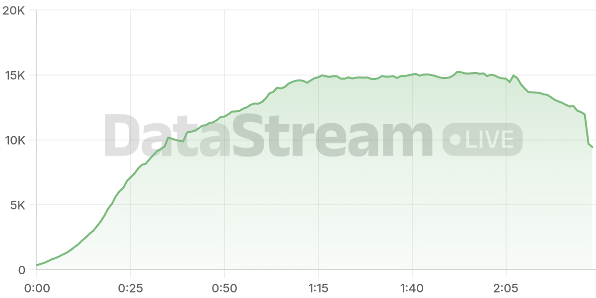 Grafico de conectados del stream