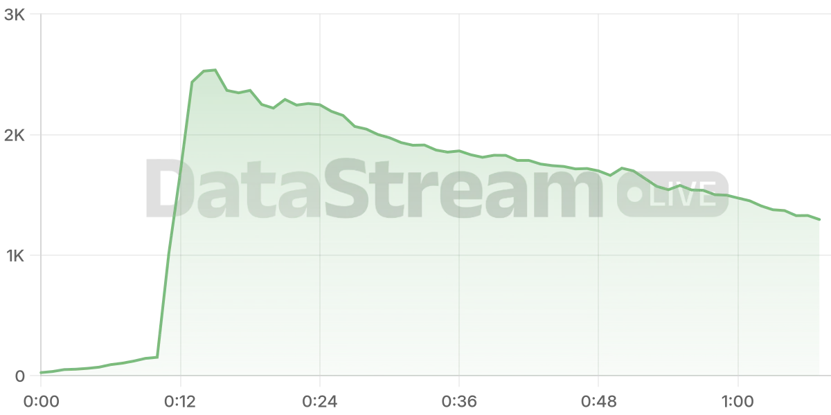 Grafico de conectados del stream
