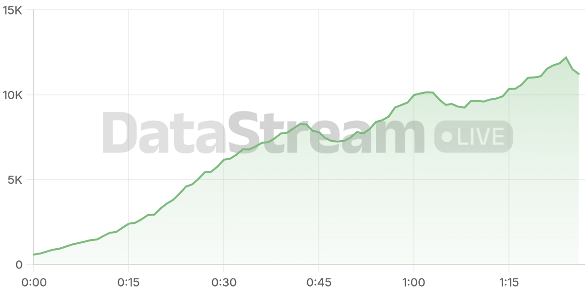 Grafico de conectados del stream