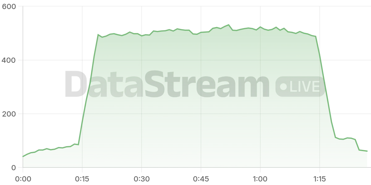 Grafico de conectados del stream