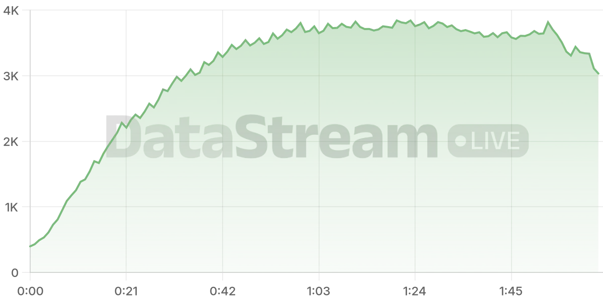 Grafico de conectados del stream