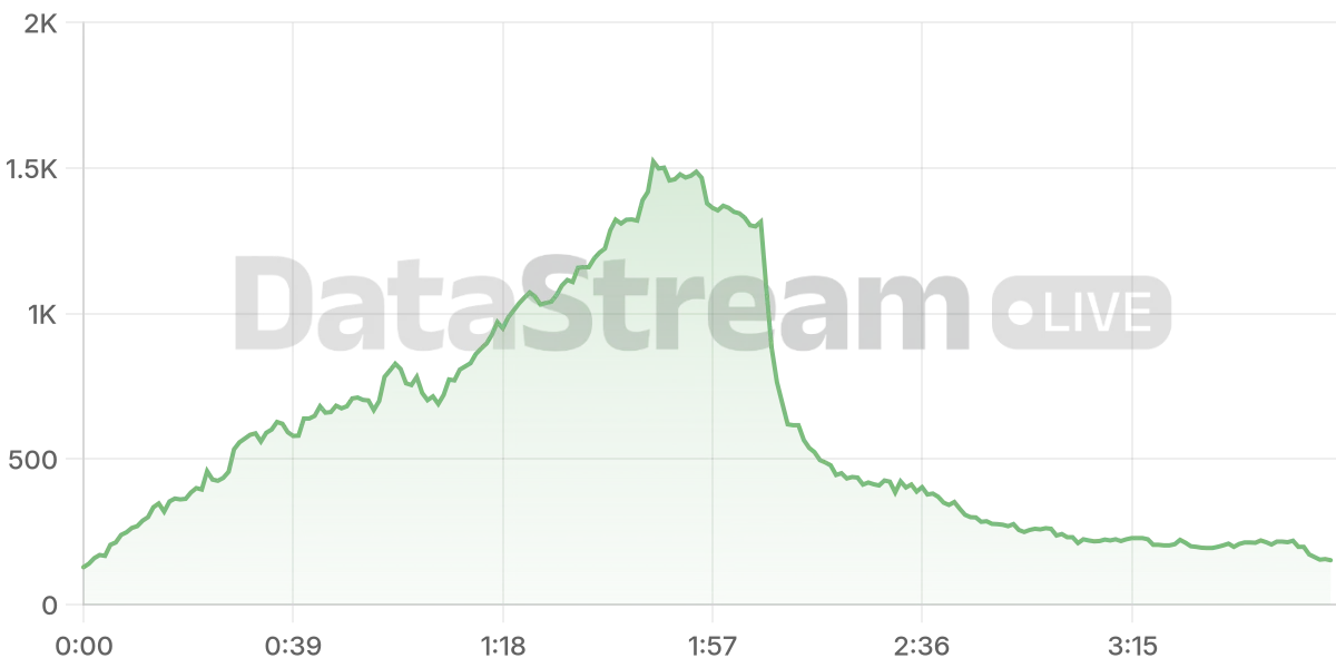Grafico de conectados del stream