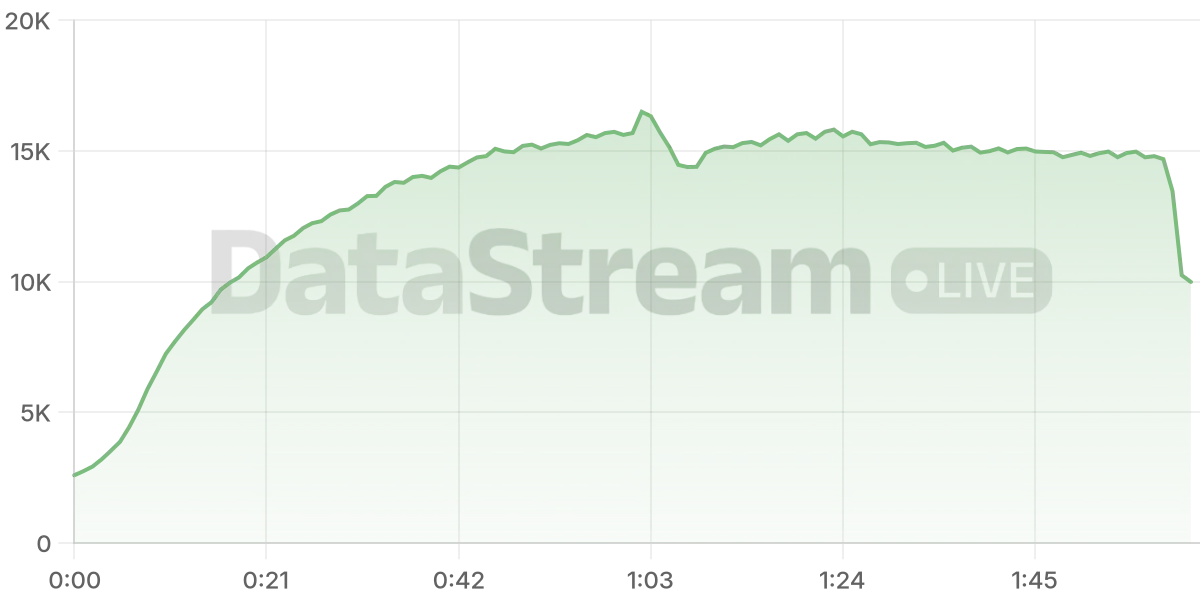Grafico de conectados del stream