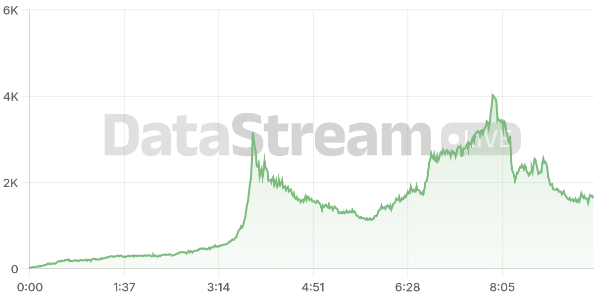 Grafico de conectados del stream