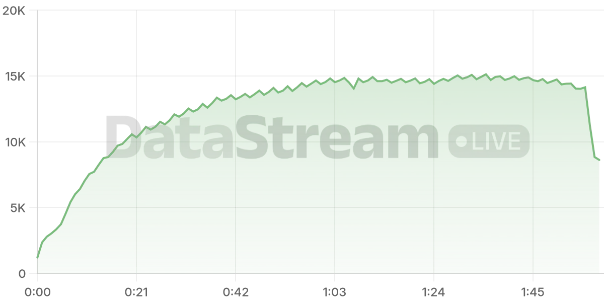 Grafico de conectados del stream