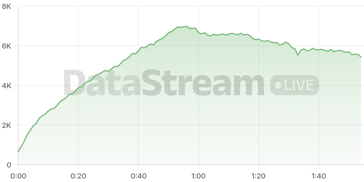 Grafico de conectados del stream