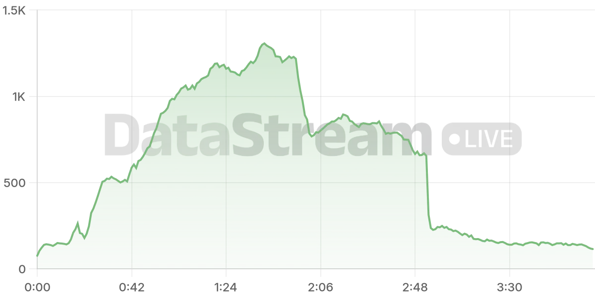 Grafico de conectados del stream