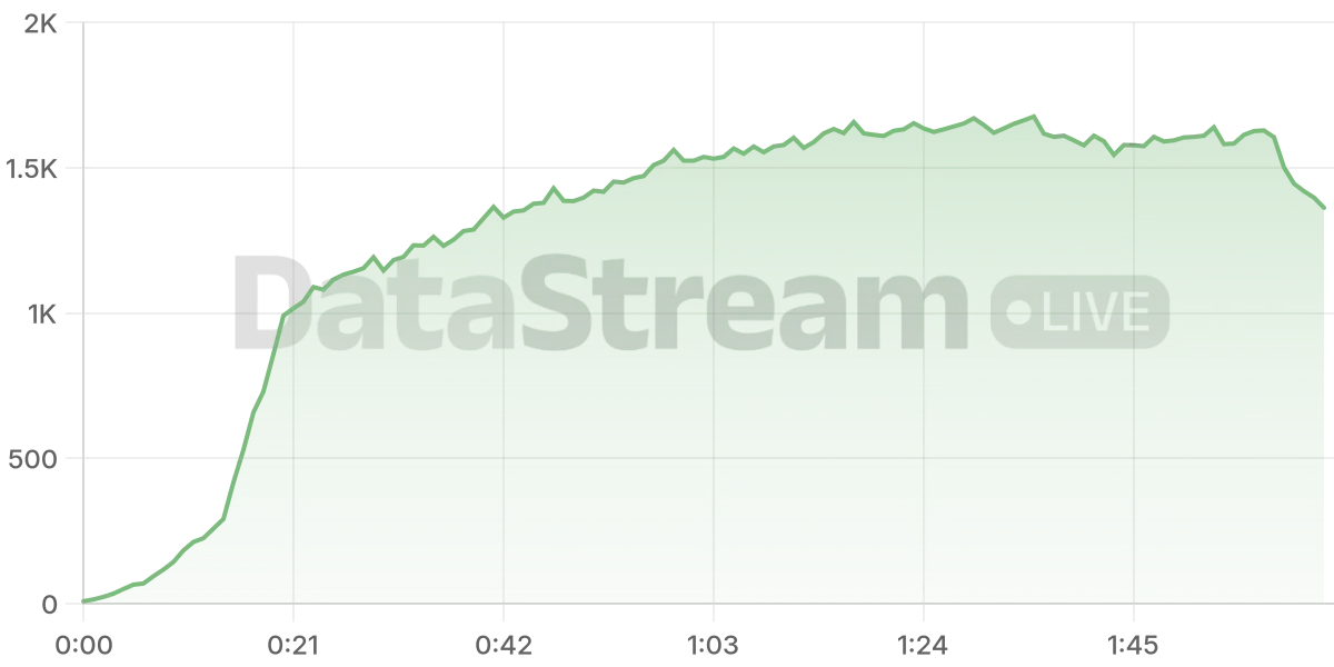 Grafico de conectados del stream