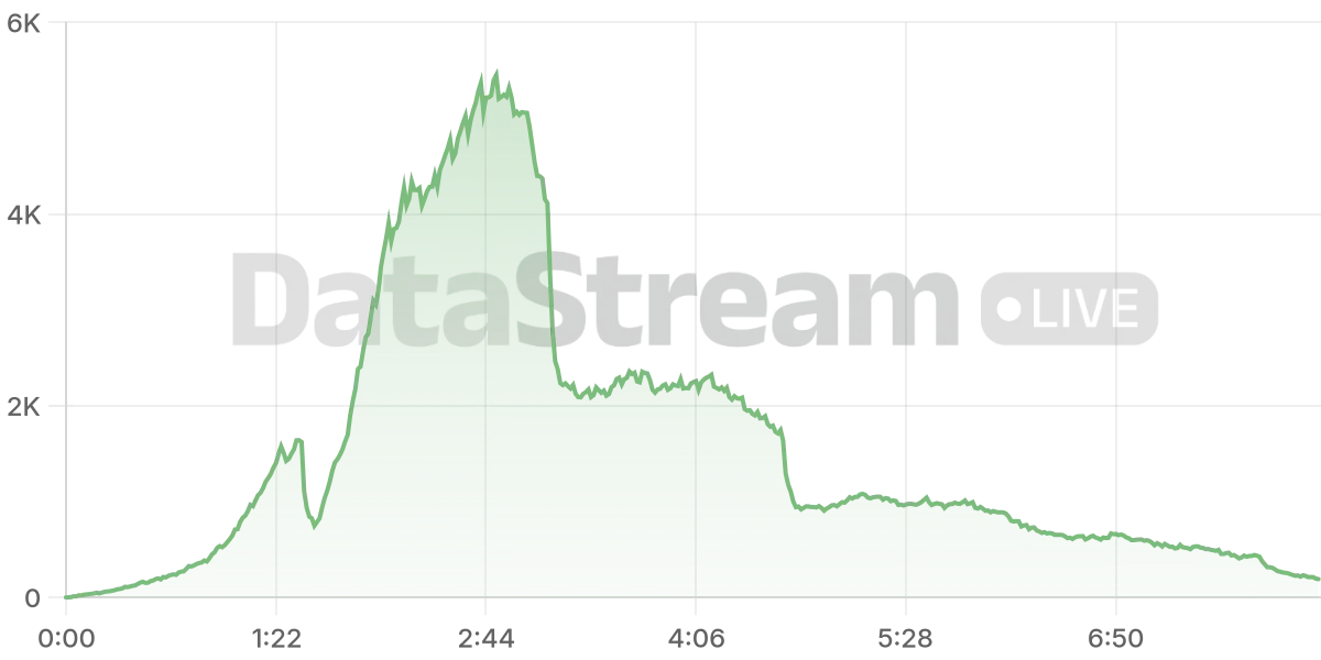 Grafico de conectados del stream