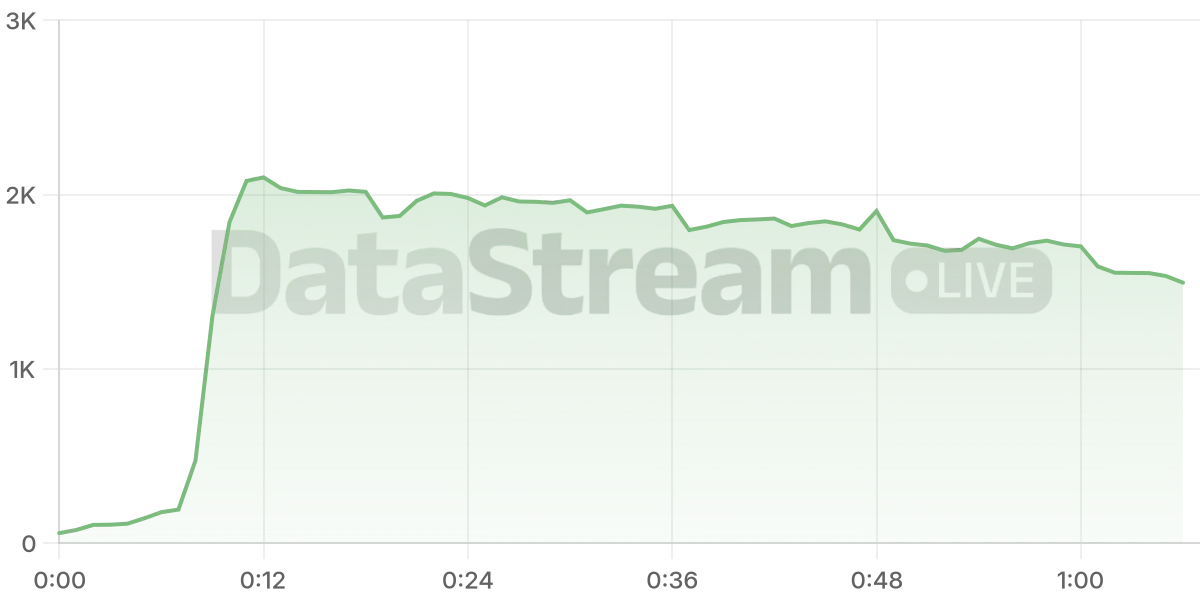 Grafico de conectados del stream