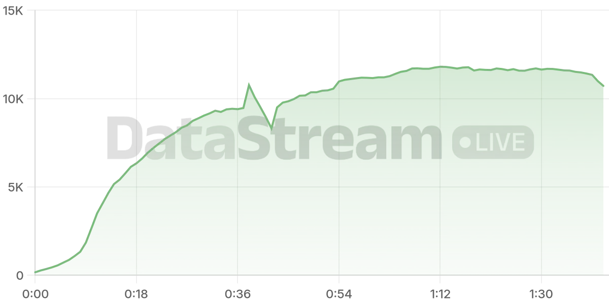 Grafico de conectados del stream