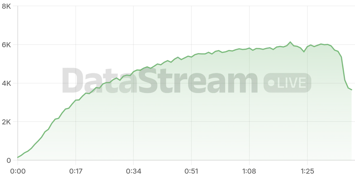 Grafico de conectados del stream