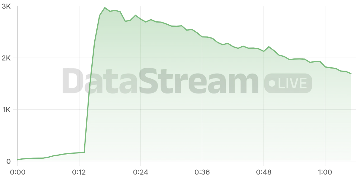 Grafico de conectados del stream