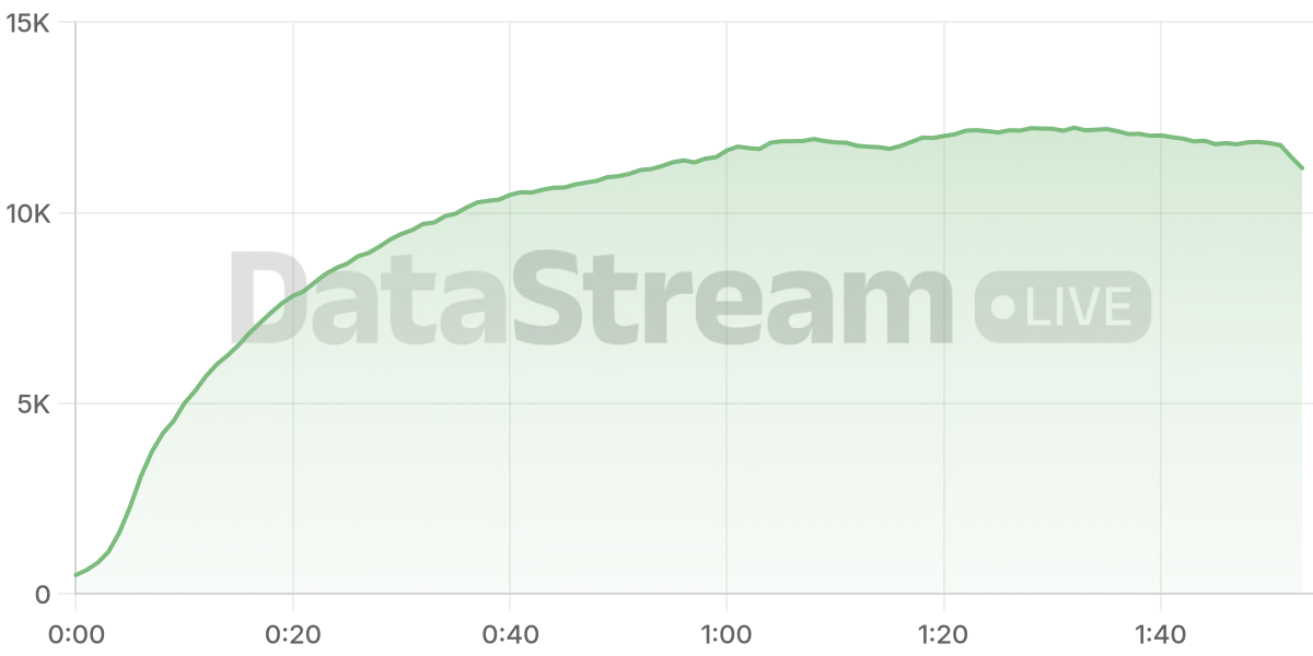 Grafico de conectados del stream