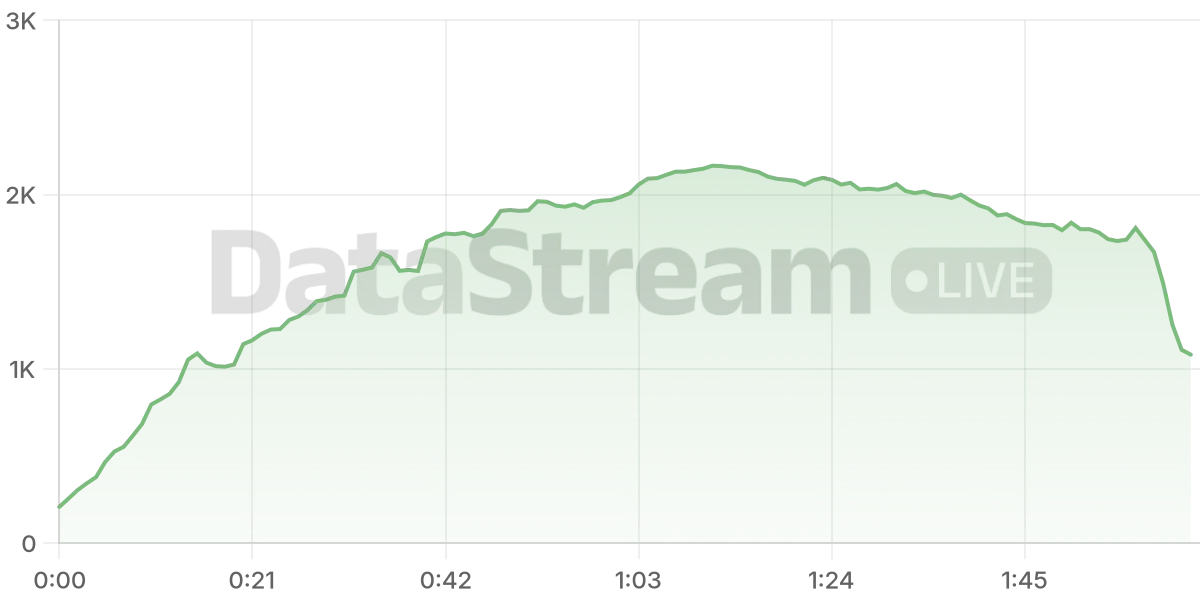 Grafico de conectados del stream