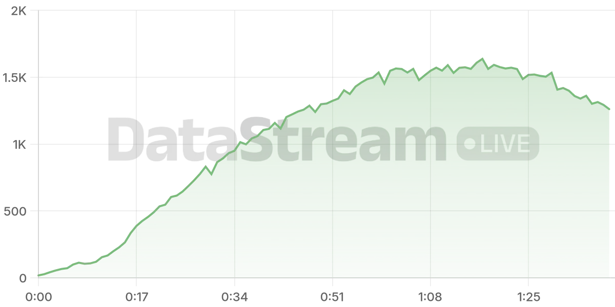 Grafico de conectados del stream