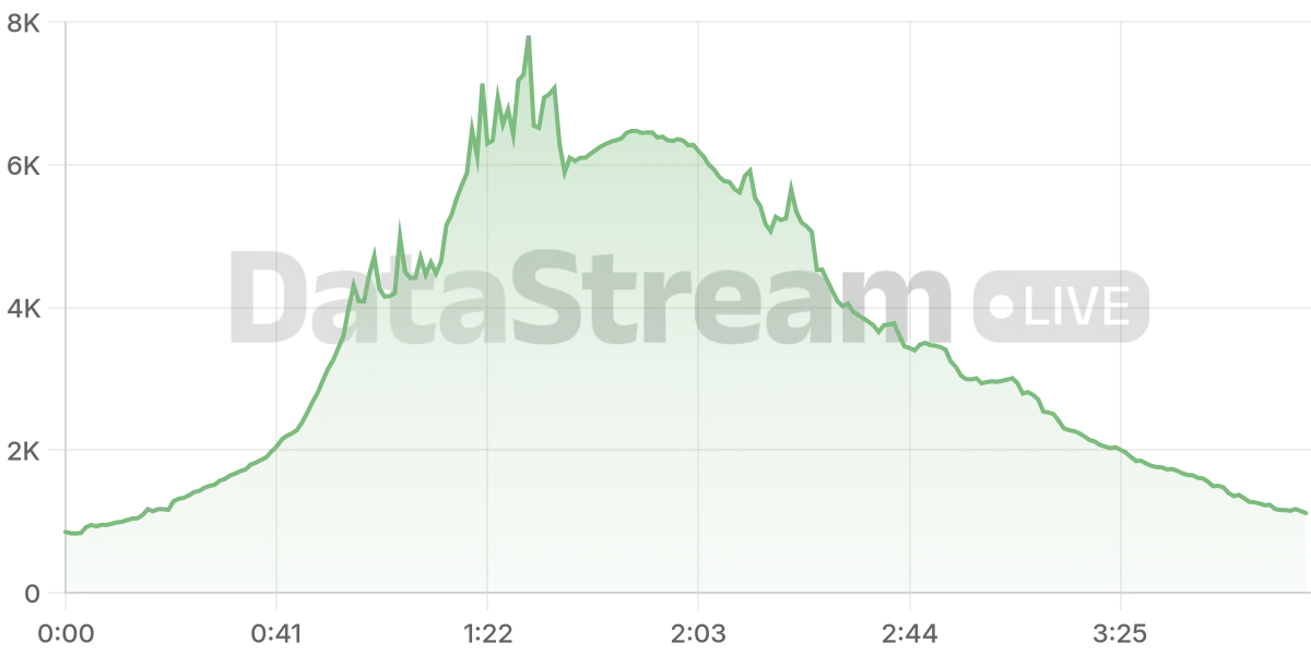 Grafico de conectados del stream