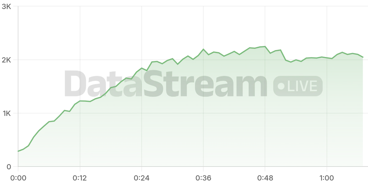 Grafico de conectados del stream