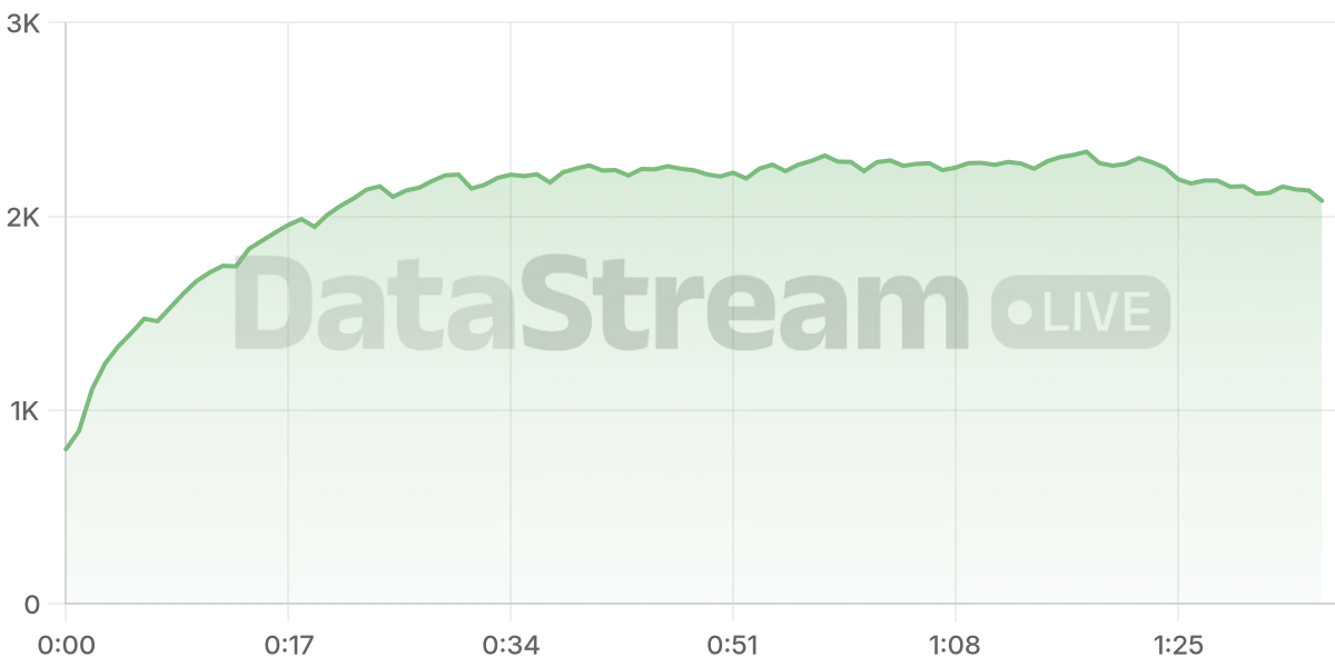 Grafico de conectados del stream