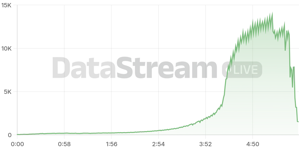 Grafico de conectados del stream