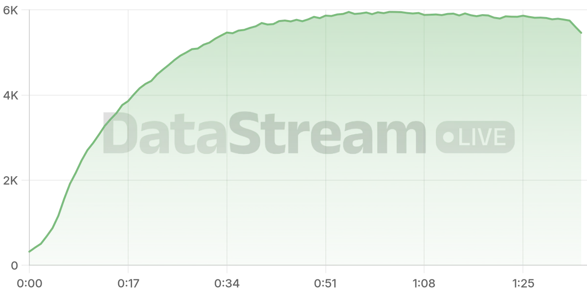 Grafico de conectados del stream