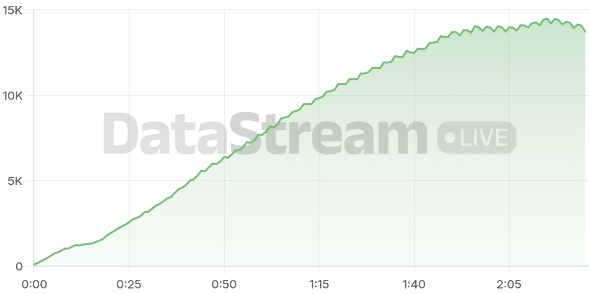 Grafico de conectados del stream