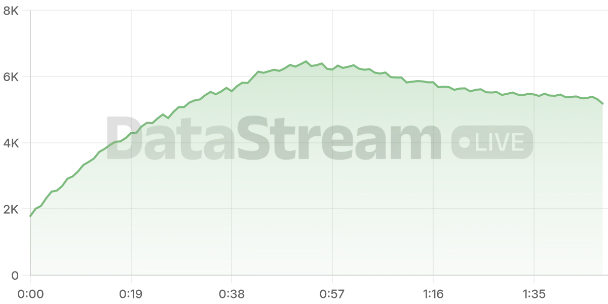 Grafico de conectados del stream