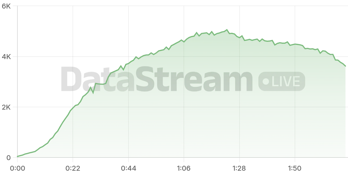Grafico de conectados del stream