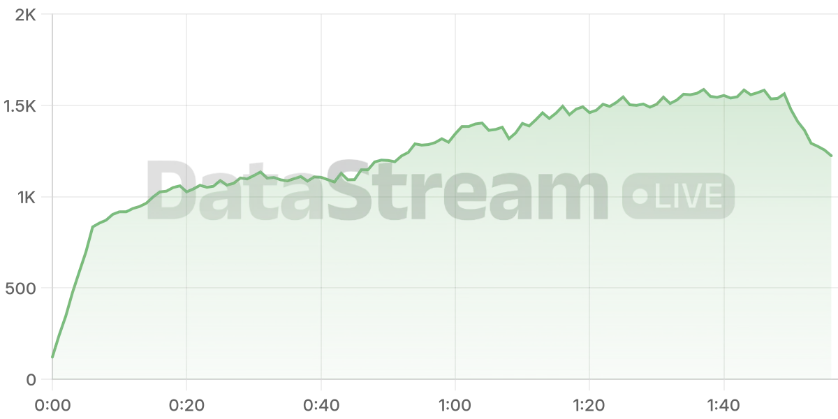 Grafico de conectados del stream
