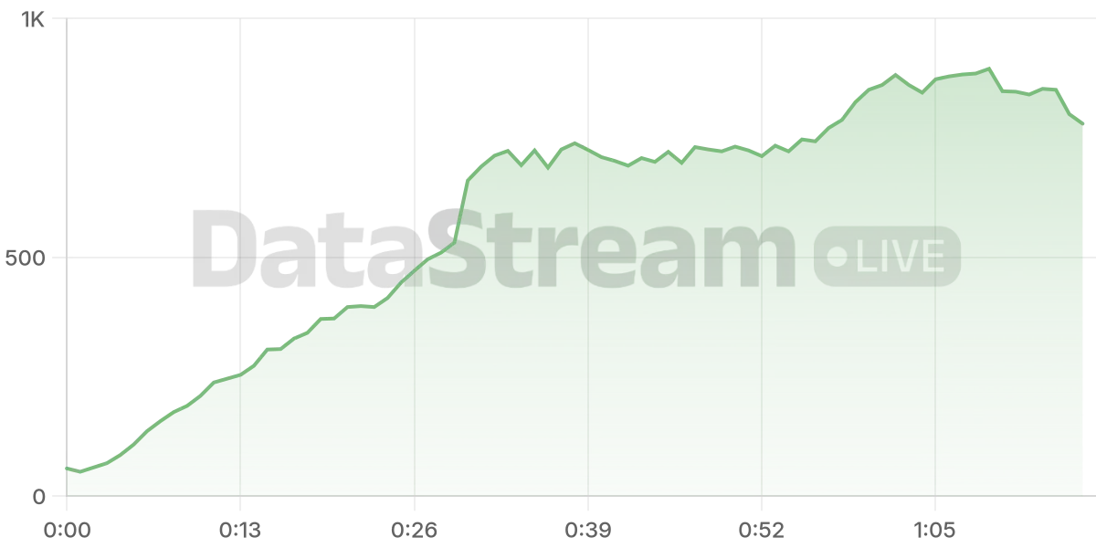 Grafico de conectados del stream