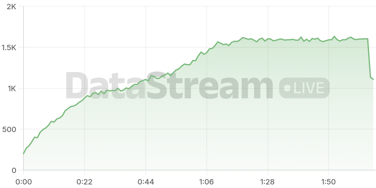 Grafico de conectados del stream