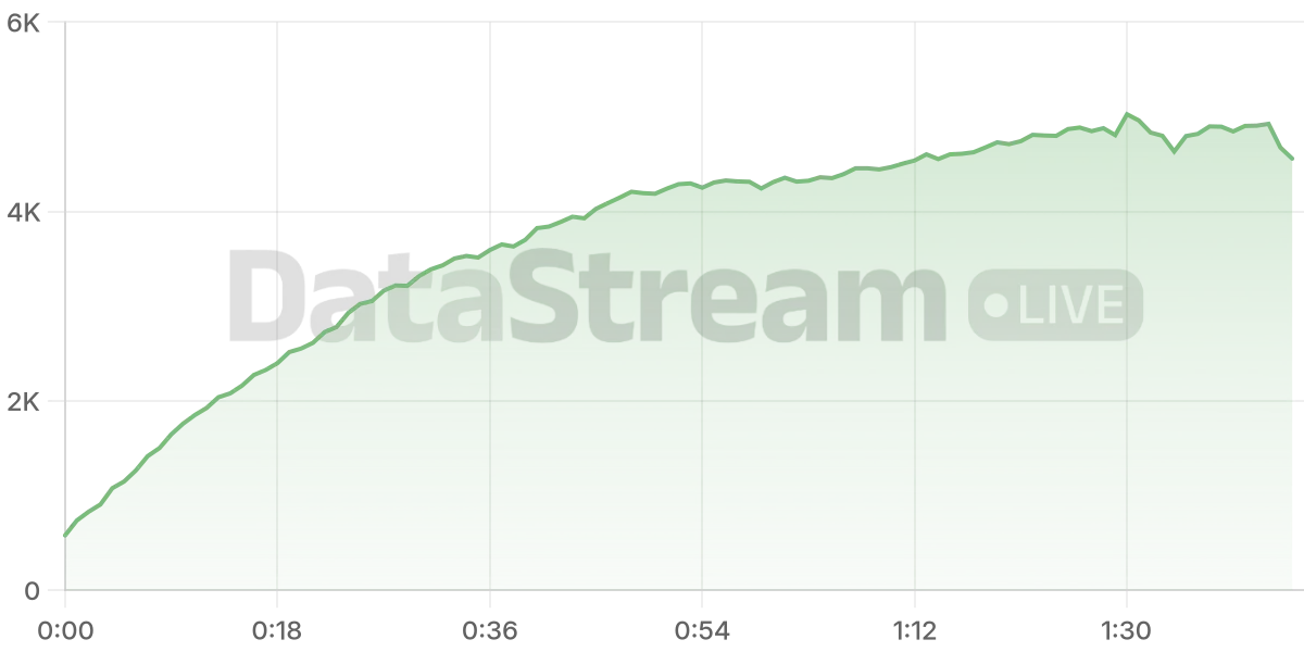 Grafico de conectados del stream