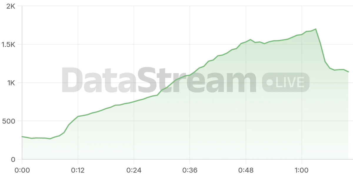 Grafico de conectados del stream