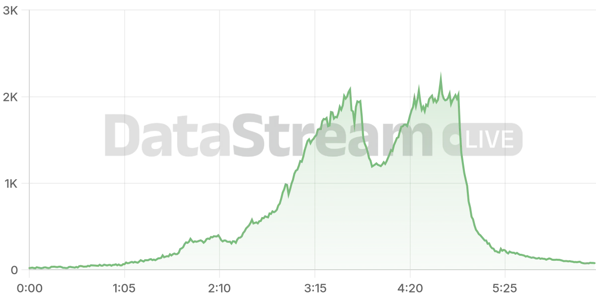 Grafico de conectados del stream