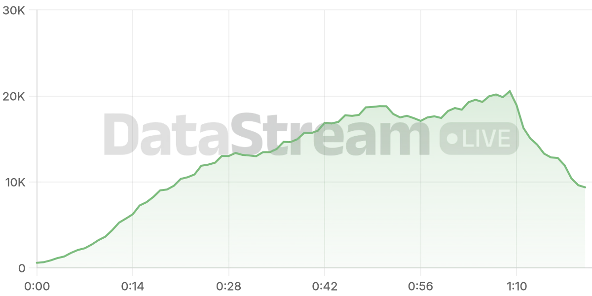 Grafico de conectados del stream