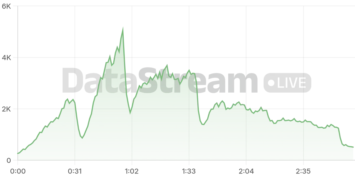 Grafico de conectados del stream