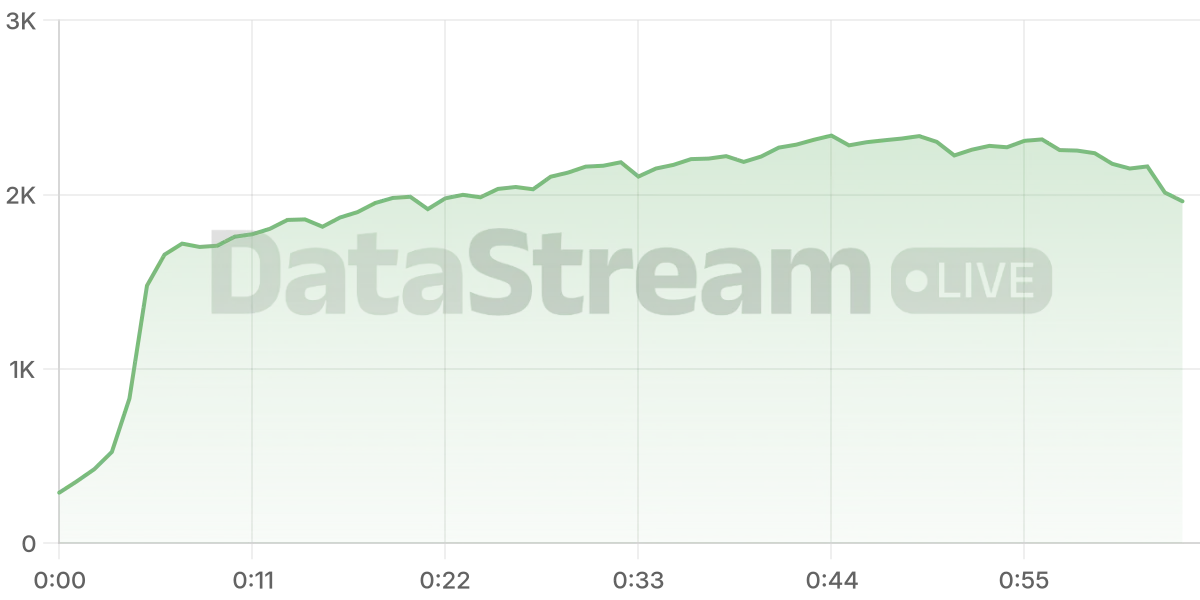 Grafico de conectados del stream
