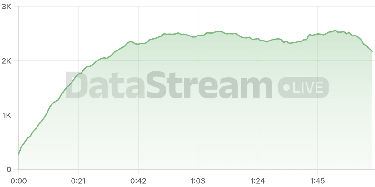 Grafico de conectados del stream