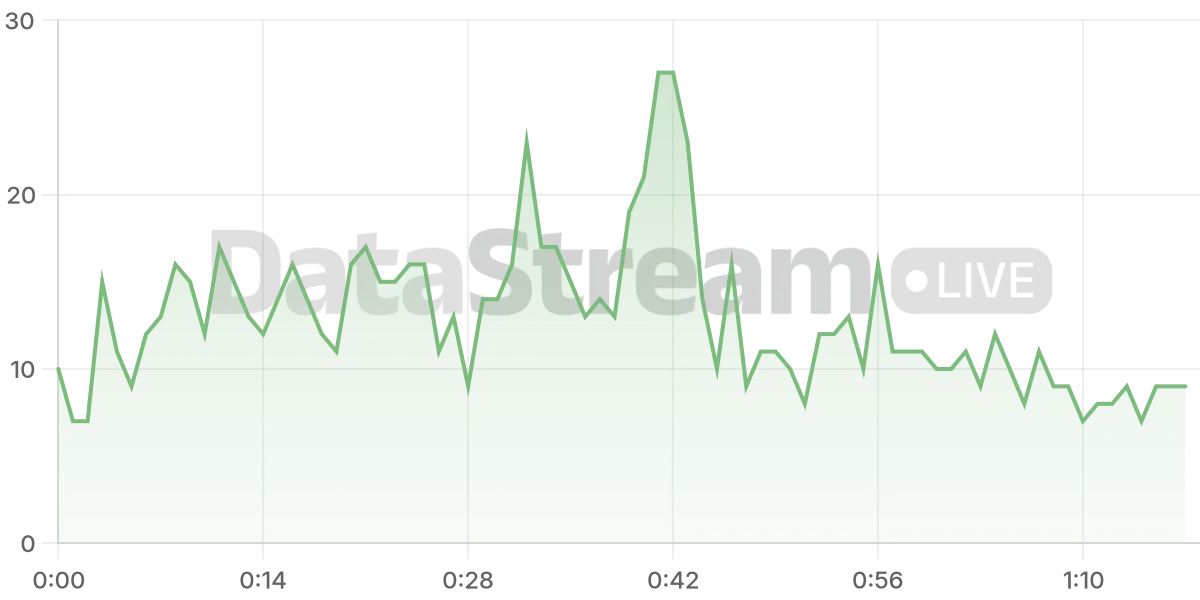 Grafico de conectados del stream